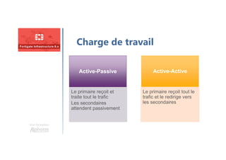 Une formation
Charge de travail
Active-Passive
Le primaire reçoit et
traite tout le trafic
Les secondaires
attendent passivement
Active-Active
Le primaire reçoit tout le
trafic et le redirige vers
les secondaires
 