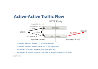 Une formation
Active-Active Traffic Flow
primary
secondary
Virtual MAC: 09-01-01
Physical MAC: 0b-a1-c0
Physical MAC: 0b-a4-8c Physical MAC: 0b-a4-8e
1. dstMAC 09-01-01, srcMAC X, TCP SYN dport 80
2. dstMAC 0b-a4-8c, srcMAC 0b-a1-c0, TCP SYN dport 80
3a. dstMAC Y, srcMAC 0b-a4-8e, TCP SYN dport 80
3b. dstMAC X, srcMAC 0b-a4-8c, TCP SYN ACK sport 80 (from HTTP proxy)
1 - SYN
2 - SYN
3b – SYN/ACK
Client Server
HTTP Proxy
3a - SYN
 