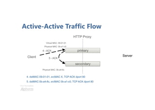 Une formation
Active-Active Traffic Flow
primary
secondary
Virtual MAC: 09-01-01
Physical MAC: 0b-a1-c0
Physical MAC: 0b-a4-8c
Client Server
HTTP Proxy
4 - ACK
5 - ACK
4. dstMAC 09-01-01, srcMAC X, TCP ACK dport 80
5. dstMAC 0b-a4-8c, srcMAC 0b-a1-c0, TCP ACK dport 80
 