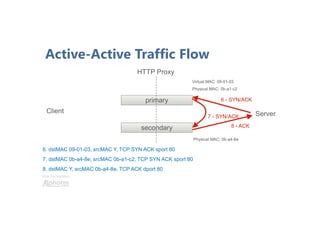 Une formation
Active-Active Traffic Flow
primary
secondary
Virtual MAC: 09-01-03
Physical MAC: 0b-a1-c2
Physical MAC: 0b-a4-8e
Client Server
HTTP Proxy
6. dstMAC 09-01-03, srcMAC Y, TCP SYN ACK sport 80
7. dstMAC 0b-a4-8e, srcMAC 0b-a1-c2, TCP SYN ACK sport 80
8. dstMAC Y, srcMAC 0b-a4-8e, TCP ACK dport 80
6 - SYN/ACK
7 - SYN/ACK
8 - ACK
 