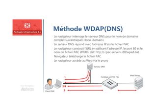 Une formation
Méthode WDAP(DNS)
Le navigateur interroge le serveur DNS pour le nom de domaine
complet suivant:wpad.<local-domain>
Le serveur DNS répond avec l’adresse IP où le fichier PAC
Le navigateur construit l’URL en utilisant l’adresse IP, le port 80 et le
nom de fichier PAC WPAD. dat: http://<pac-server>:80/wpad.dat
Navigateur télécharge le fichier PAC
Le navigateur accède au Web via le proxy
1
2
3/4
5
Serveur DNS
FortiGate w/ PAC File
Web Server
Client DNS
 