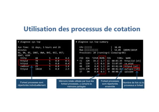 Utilisation des processus de cotation
# diagnose sys top
Run Time: 11 days, 3 hours and 29
minutes
0U, 0N, 0S, 100I, 0WA, 0HI, 0SI, 0ST;
994T, 429F
thttp 48 S 0.0 4.4
httpsd 74 S 0.0 0.5
httpsd 76 S 0.0 0.4
cmdbsvr 23 S 0.0 3.4
httpsd 18618 S 0.0 2.9
# diagnose sys top-summary
CPU [||||| ] 38.4%
Mem [|||||||||| ] 54.0% 1009M/1841M
Processes: 20 (running=1 sleeping=86)
PID RSS ^CPU% MEM% FDS TIME+ NAME
* 72 32M 34.2 1.7 11 00:03.39 httpclid [x5]
95 11M 1.9 0.6 20 53:07.83 cw_wtpd
40 23M 0.0 1.3 24 03:02.60 httpsd [x2]
1173 27M 0.0 1.5 10 00:02.82 pyfcgid [x4]
37 9M 0.0 0.5 9 00:00.23 uploadd
Forked processes sont
répertoriés individuellement
Nombre de fois où leNombre de fois où le
processus a forked
Forked processes
sont répertoriés
ensemble
Mémoire totale utilisée par tous les
forked processes, y compris la
mémoire partagée
 