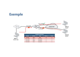 FortiGate routing table
Subnet Interface Type Distance Priority
0.0.0.0/0 Wan1 Static 10 0
10.0.1.0/24 Wan1 Connected 0 0
10.0.2.0/24 Wan2 Connected 0 0
10.0.3.0/24 Port1 Connected 0 0
10.0.1.0/24
10.0.2.0/24
10.0.3.0/24
User A
any IP
User B
any IP
User C
10.0.4.1/24
Exemple
 
