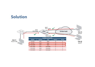 Solution
FortiGate routing table
Subnet Interface Type Distance Priority
0.0.0.0/0 wan1 Static 10 0
0.0.0.0/0 wan2 Static 10 5
10.0.4.0/24 port1 Static 10 0
10.0.1.0/24 wan1 Connected 0 0
10.0.2.0/24 wan2 Connected 0 0
10.0.3.0/24 port1 Connected 0 0
wan1:
10.0.1.0/24
wan2:
10.0.2.0/24
port1:
10.0.3.0/24
User A
any IP
User B
any IP
User C
10.0.4.1/24
 