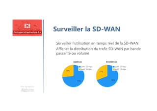 Une formation
Surveiller la SD-WAN
Surveiller l’utilisation en temps réel de la SD-WAN
Afficher la distribution du trafic SD-WAN par bande
passante ou volume
 