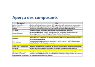 Aperçu des composants
 