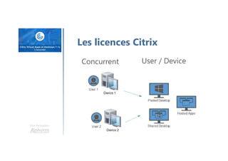 Une formation
Les licences Citrix
Concurrent User / Device
 