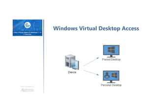 Une formation
Windows Virtual Desktop Access
 