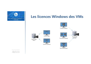 Une formation
Les licences Windows des VMs
 