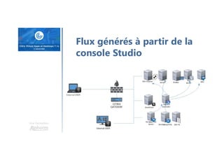 Une formation
Flux générés à partir de la
console Studio
 