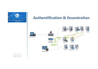 Une formation
Authentification & Enumération
 
