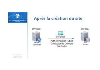 Une formation
Après la création du site
 