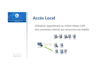 Une formation
Accès Local
Utilisateur appartenant au même réseau LAN
Une connexion directe aux ressources est établie
 