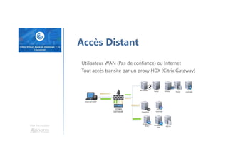 Une formation
Accès Distant
Utilisateur WAN (Pas de confiance) ou Internet
Tout accès transite par un proxy HDX (Citrix Gateway)
 