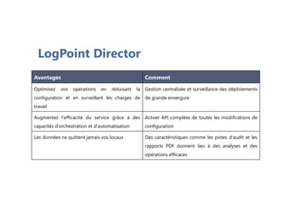 LogPoint Director
Avantages Comment
Optimisez vos opérations en réduisant la
configuration et en surveillant les charges de
travail
Gestion centralisée et surveillance des déploiements
de grande envergure
Augmentez l'efficacité du service grâce à des
capacités d'orchestration et d'automatisation
Activer API complète de toutes les modifications de
configuration
Les données ne quittent jamais vos locaux Des caractéristiques comme les pistes d'audit et les
rapports PDF donnent lieu à des analyses et des
opérations efficaces
 