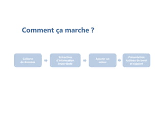 Collecte
de données
Collecte
de données
Ajouter un
valeur
Ajouter un
valeur
Extraction
d’information
importante
Extraction
d’information
importante
Présentation
tableau de bord
et rapport
Présentation
tableau de bord
et rapport
Comment ça marche ?
 