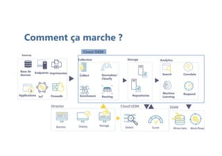 Comment ça marche ?
Base de
donnee
imprimantes
Applications IoT Firewalls
Collect Normalize/
Classify
Enrichment Routing Repositories
Machine
Learning
Correlate
Respond
Search
Sources
Collection Storage Analytics
Director
Monitor Deploy Manage
Cloud UEBA
Detect Score
w
Mines data Work-flows
SOAR
Coeur SIEM
Endpoints
 
