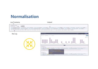 Log Timestamp
Labels
Indexed
Raw Log
Normalisation
 