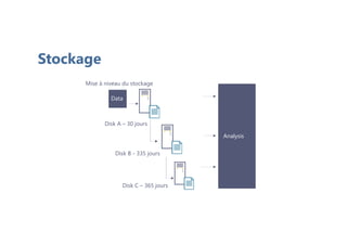 Data
Analysis
Mise à niveau du stockage
Disk A – 30 jours
Disk B - 335 jours
Disk C – 365 jours
Stockage
 