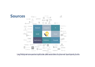 Sources
TIEndpoints
Cloud
Network
Firewalls
SOAR
Applications Database
LogPoint se connecte à plus de 400 sources de journal hors de la boîteLes intégrations personnalisées peuvent être livrées en quelques jours
 