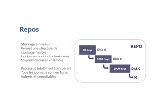 Repos
REPO
30 days Disk A
1000 days Disk B
2000 days Disk C
Stockage à niveaux :
Permet une structure de
stockage flexible
Les journaux et index bruts sont
toujours déplacés ensemble
Processus totalement transparent
Tous les journaux sont en ligne,
indexés et consultables
 