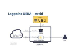 Une formation
Logpoint UEBA – Archi
Source
s
Repos
UEBA Dashboard
Logs
Encryption
Decryption
User
Input
Outpu
t
LogPoint UEBA
on Cloud
LogPoint
 