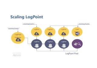 Une formation
Scaling LogPoint
LogPoint
Collector
LogPoin
t
Collecto
r
LogPoin
t
Backen
d
LogPoin
t
Collecto
r
LogPoin
t
Backen
d
LogPoin
t
Collecto
r
LogPoin
t
Backen
d
Incoming Events
Incoming Events
Load
Balance
r
Incoming Events
LogPoint Pool
 