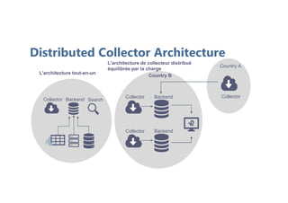 Distributed Collector Architecture
L'architecture tout-en-un
Collector Backend Search
Collector Backend
Collector Backend
Collector
Country A
L'architecture de collecteur distribué
équilibrée par la charge
Country B
 