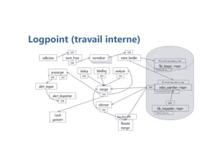 Logpoint (travail interne)
normalizernormalizernormalizercollection norm_front
5505
5502
normalizer store_handler
5503
file_keeper_<repo>
IPC:var/wire/repo_storage_in_<repo>
Writes logs to logs/<repo>
file_responder_<repo>
Readslogs from: logs/<repo>
5573..
Writes and reads indexes: indexes/<repo>
IPC:var/wire/repo_indexer_in_<repo>
index_searcher_<repo>5572..
merger
5555
analyzer
5514
labelling
5507
premerger
5556 5557
informer
5504
Remote
merger
Open Door VPN
Local
gunicorn
lookup
5510
alert_engine
alert_dispatcher
5508
 