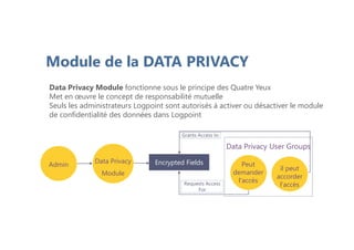 Module de la DATA PRIVACY
Data Privacy Module fonctionne sous le principe des Quatre Yeux
Met en œuvre le concept de responsabilité mutuelle
Seuls les administrateurs Logpoint sont autorisés à activer ou désactiver le module
de confidentialité des données dans Logpoint
Admin
Data Privacy
Module
Encrypted Fields Peut
demander
l'accès
il peut
accorder
l’accès
Data Privacy User Groups
Requests Access
For
Grants Access to
 