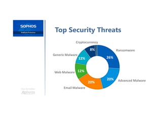 Une formation
Top Security Threats
26%
20%
20%
12%
12%
8%
Advanced Malware
Ransomware
Email Malware
Web Malware
Generic Malware
Cryptocurrency
 