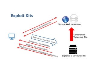 Exploit Kits
Exploiter le serveur de kit
Serveur Web compromis
Compromise
Vulnerable Site
 