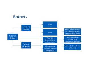 Botnets
Créer un
Botnet
Louer un
Botnet
Vendre
un Botnet
DDoS
Spam
Voler des
informations
confidentielles
Installation de
nouveaux logiciels
malveillants
Vente d'informations
de compte bancaire
et de carte de crédit
Vente de services
Internet et de
comptes de magasins
Vente d'informations
d'identité
 