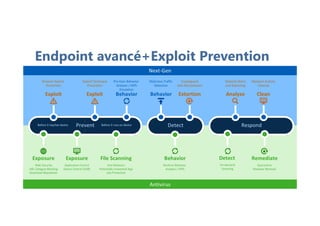 Endpoint avancé+Exploit Prevention
 