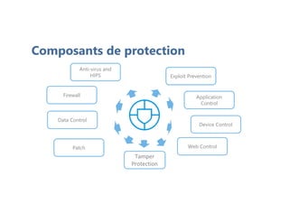 Composants de protection
Device Control
Firewall Application
Control
Patch
Data Control
Exploit Prevention
Web Control
Anti-virus and
HIPS
Tamper
Protection
 