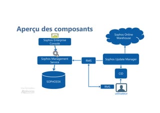 Une formation
Aperçu des composants
Sophos Update Manager
Sophos Online
Warehouse
Sophos Enterprise
Console
Sophos Management
Service
SOPHOS5X
RMS
RMS
CID
utilisateur
 