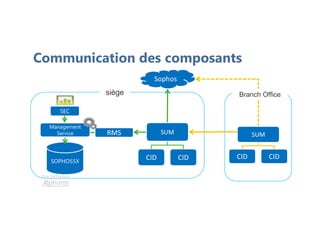Une formation
Communication des composants
Sophos
CID CID
SUMRMS
SEC
Management
Service
SOPHOS5X
siège
SUM
CID CID
Branch Office
 