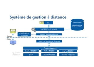 Une formation
Système de gestion à distance
Certification
Manager
Sophos Agent
SAV Adapter AU Adapter SCF Adapter
SAV Auto Update Client Firewall
Client
Sophos Message Router
Sophos Message Router
Server
SEC
SOPHOS5X
Management Service
 