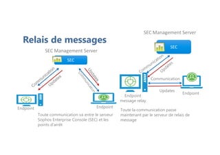 Relais de messages
SEC Management Server
SEC
Toute la communication passe
maintenant par le serveur de relais de
message
SEC Management Server
Endpoint
Communication
Updates
SEC
Endpoint
message relay
EndpointEndpoint
Toute communication va entre le serveur
Sophos Enterprise Console (SEC) et les
points d'arrêt
 