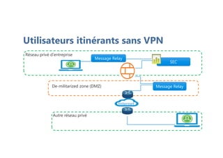 Utilisateurs itinérants sans VPN
Réseau privé d'entreprise
De-militarized zone (DMZ)
Autre réseau privé
SEC
Message Relay
Internet
Message Relay
 