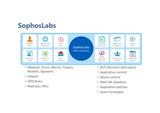 SophosLabs
Sophos
• Malware (Virus, Worms, Trojans,
Rootkits, Spyware)
• Adware
• HIPS Rules
• Malicious URLs
• DLP (Sensitive data types)
• Application control
• Device control
• Web URL database
• Application patches
• Spam Campaigns
SophosLabs
Active Protection
Malware
Data
Website URL
Database
HIPS
Rules
Reputation
Data
Malicious
URLs
Spam
Campaigns
Sensitive
Data Types
Application
Categories
Device
Data
Mobile
Application
Reputation
Anonymizing
Proxies
Application
Patches
 