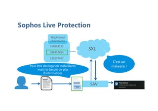 Sophos Live Protection
SAV
SXL
158863212
386457854
231677457
Blacklisted
checksums
IDE
Peut-être des logiciels malveillants,
mais j'ai besoin de plus
d'informations.
C'est un
malware !
 