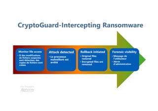 Une formation
CryptoGuard-Intercepting Ransomware
Monitor file access
• Si des modifications
de fichiers suspectes
sont détectées, des
copies de fichiers sont
créées
Attack detected
• Le processus
malveillant est
arrêté
Rollback initiated
• Original files
restored
• Encrypted files are
removed
Forensic visibility
• Message de
l'utilisateur
• Alerte
d'administration
 