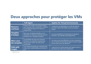Une formation
Deux approches pour protéger les VMs
Full Agent Sophos for Virtual Environments
Resource
overhead
Chaque VM invitée a son propre moteur
anti-malware actif; le traitement, la RAM et
le stockage de disque sont requis sur
chaque GVM
L'inspection est déchargée à une VM centrale de
sécurité. Chaque VM invitée n'a pas son propre
moteur
Tempêtes
d'analyse
Des scans simultanés planifiés ou à la
demande sur plusieurs machines peuvent
entraîner une « tempête d'analyse »
Les scans planifiés et à la demande sur plusieurs
machines sont décalés automatiquement
Mise à jour
des tempêtes
Les tempêtes de mise à jour peuvent
entraîner une utilisation excessive des
ressources en raison de mises à jour
simultanées
Les mises à jour des définitions ont lieu uniquement
sur la machine de sécurité; les agents invités n'exigent
pas de mises à jour de définition
Stale gold
images
Une image principale peut nécessiter des
mises à jour substantielles pour devenir à
jour
L'approche hors-boîte signifie que l'agent invité n'a
pas besoin de mises à jour fréquentes.
 