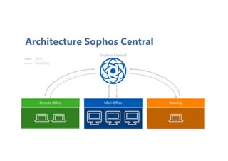 Architecture Sophos Central
 
