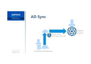 Une formation
AD Sync
Contrôleur de domaine
Serveur avec
Synchronisation AD
Sophos
Central
 