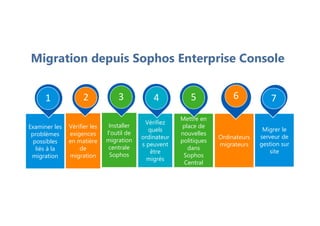 Migration depuis Sophos Enterprise Console
Examiner les
problèmes
possibles
liés à la
migration
1
Vérifier les
exigences
en matière
de
migration
2
Installer
l'outil de
migration
centrale
Sophos
3
Vérifiez
quels
ordinateur
s peuvent
être
migrés
4
Mettre en
place de
nouvelles
politiques
dans
Sophos
Central
5
Ordinateurs
migrateurs
6
Migrer le
serveur de
gestion sur
site
7
 