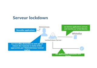 Serveur lockdown
Whitelist
Locked down Server
Les bonnes applications connues
sont inscrites sur la liste blanche
Les applications existantes sont
fiables
Nouvelles applications
Les nouvelles demandes ne sont pas en
mesure de s'exécuter à moins d'être
approuvées par l'Administrateur Central
sophos
Administrate
ur
Locked down Server
 