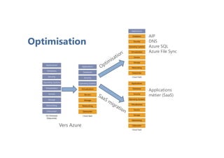 Optimisation
AIP
DNS
Azure SQL
Azure File Sync
Applications
métier (SaaS)
Vers Azure
 