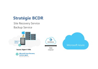 Stratégie BCDR
Site Recovery Service
Backup Service
 